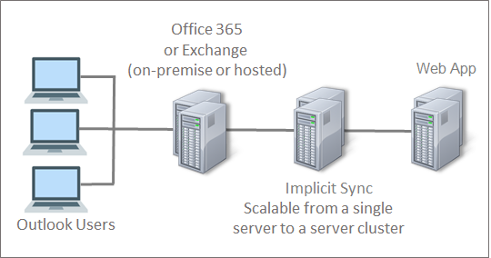 Enterprise-Class Scalable Solution